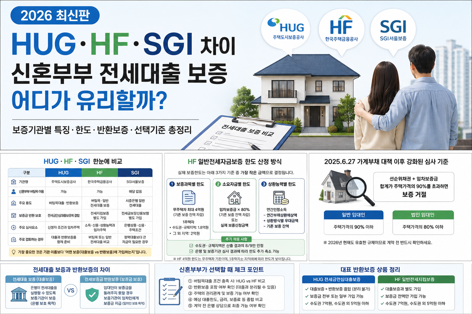 HUG HF SGI 전세대출 보증 한도 및 반환보증 비교
