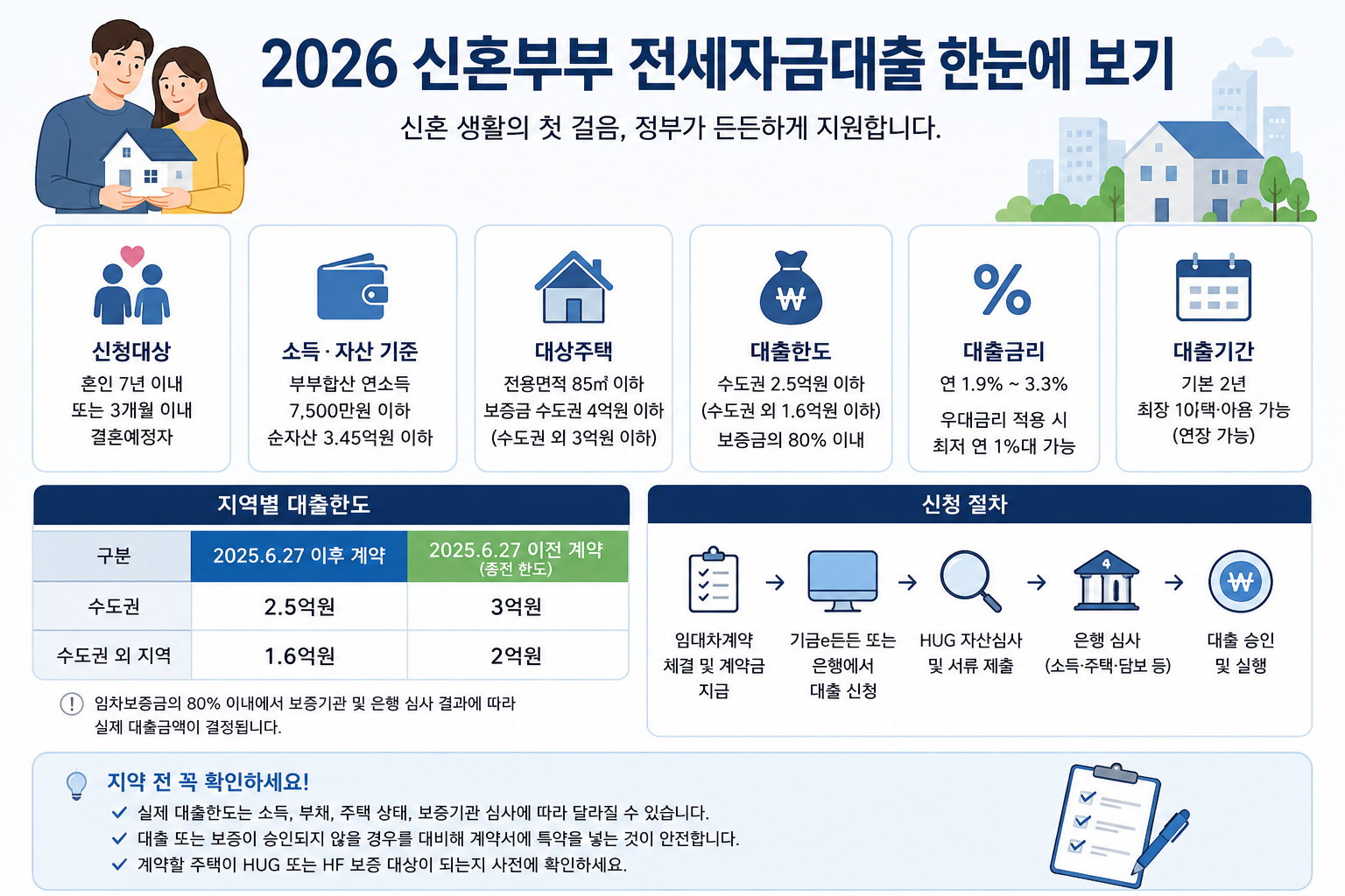 2026 신혼부부 전세자금대출 조건 한도 금리 신청절차