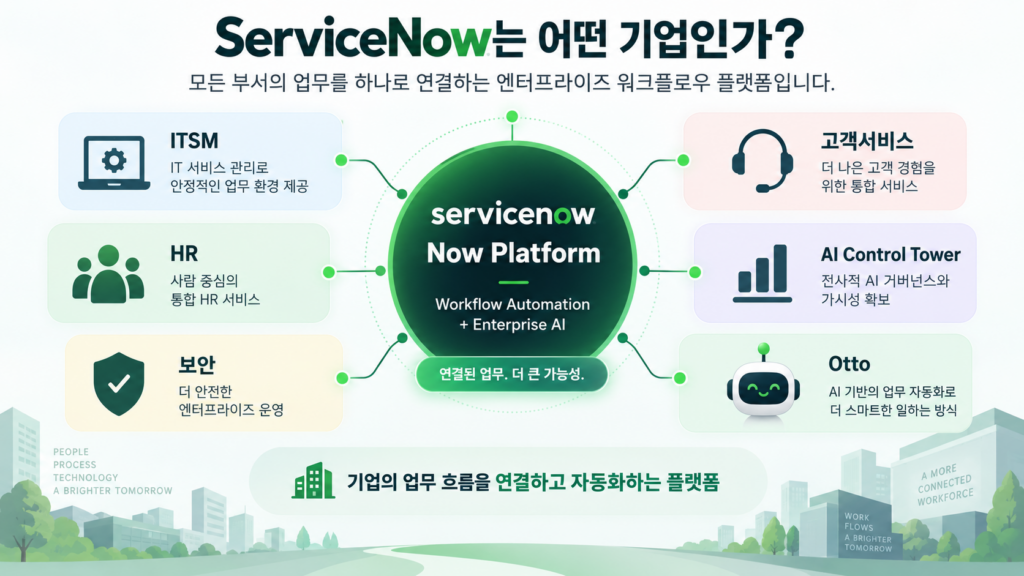 ServiceNow의 IT·HR·고객서비스·보안 업무 연결 구조